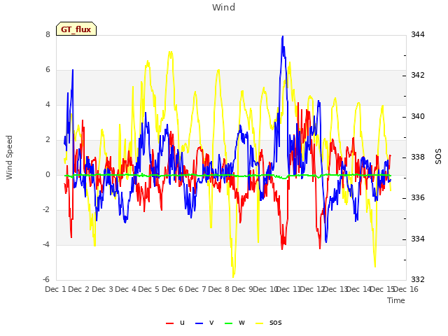 plot of Wind