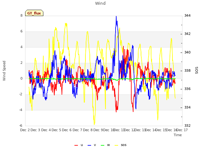 plot of Wind