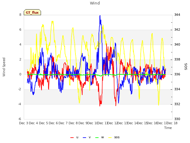 plot of Wind