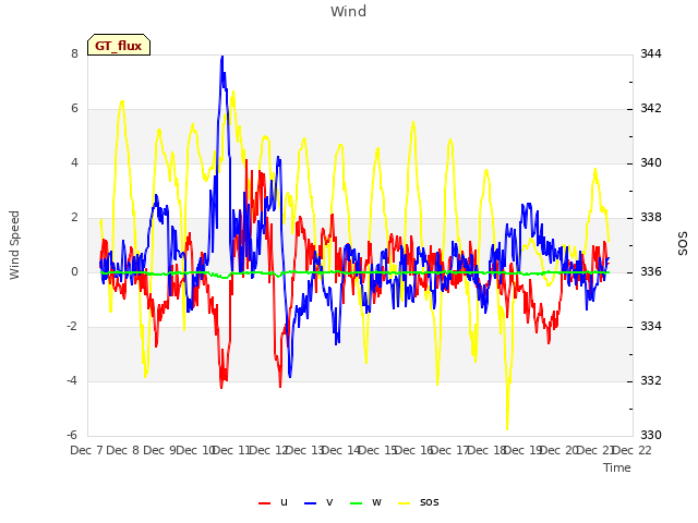 plot of Wind