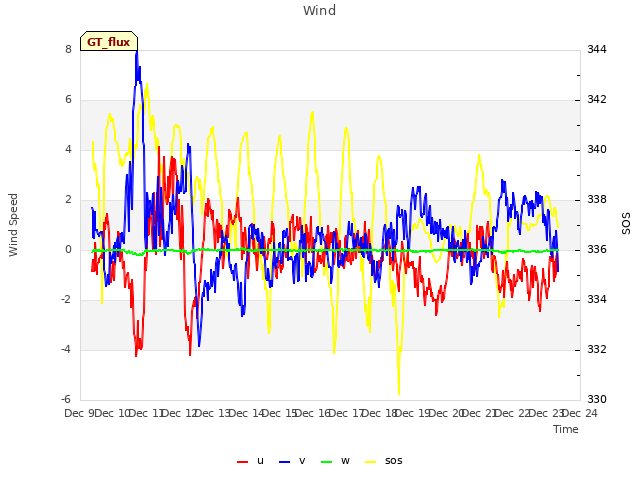 plot of Wind