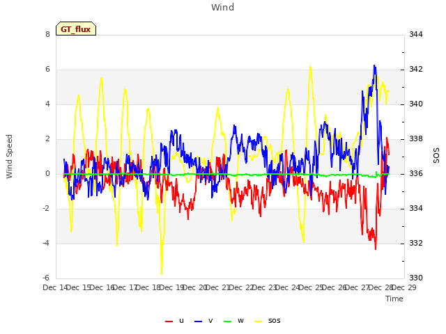plot of Wind