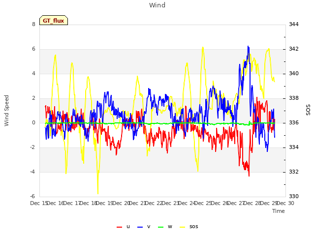 plot of Wind