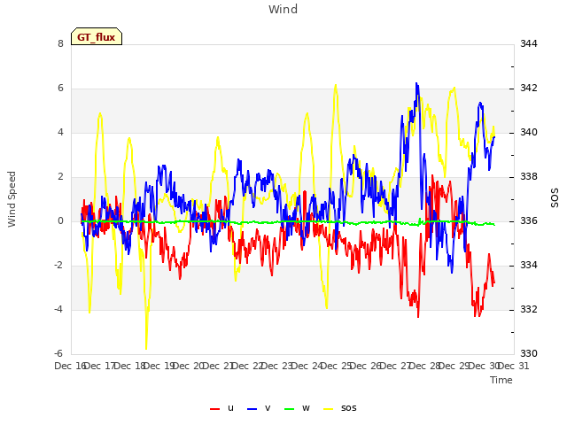 plot of Wind