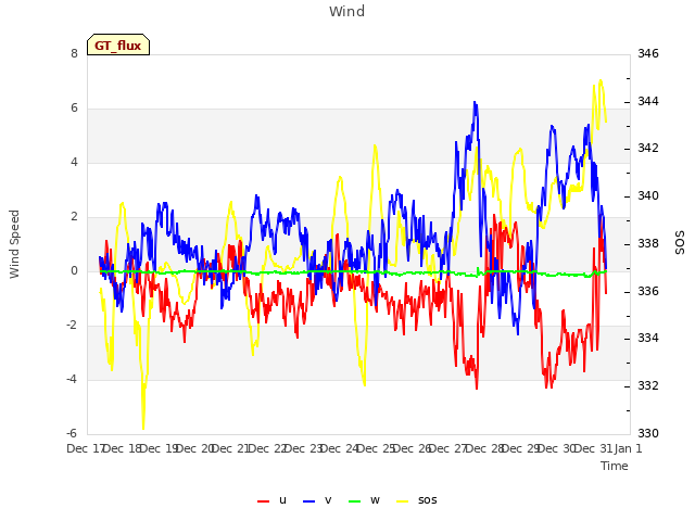 plot of Wind