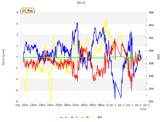 plot of Wind