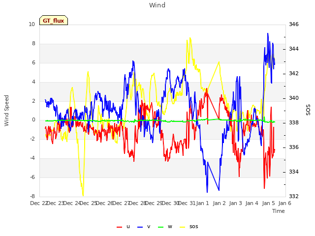 plot of Wind
