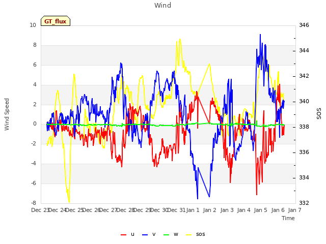 plot of Wind