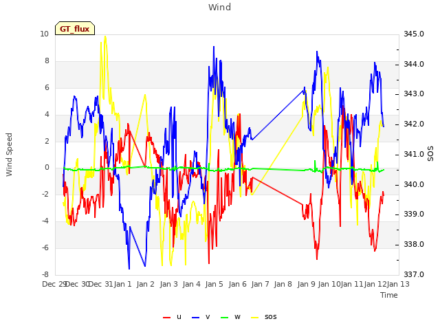 plot of Wind