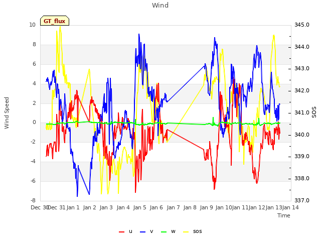 plot of Wind