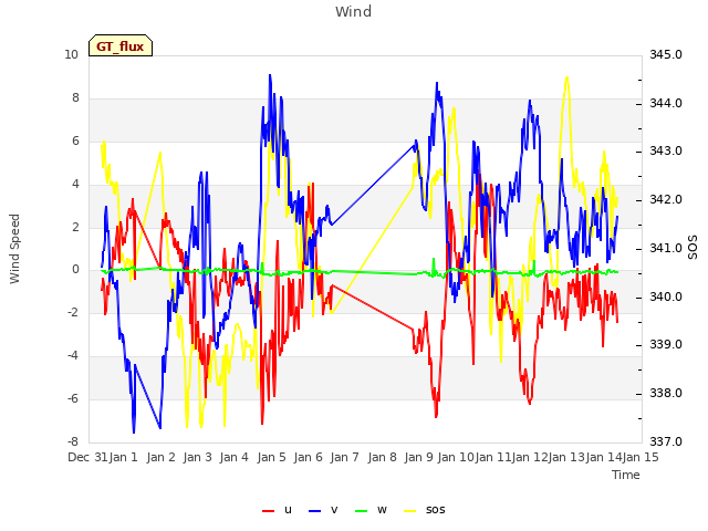 plot of Wind