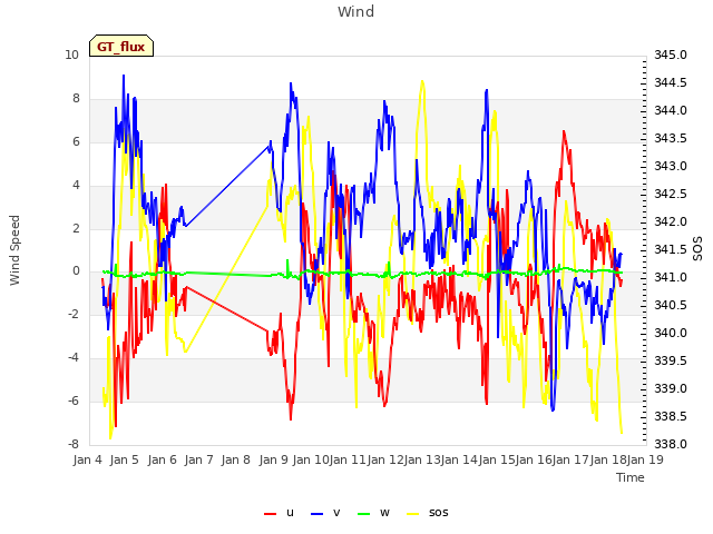 plot of Wind