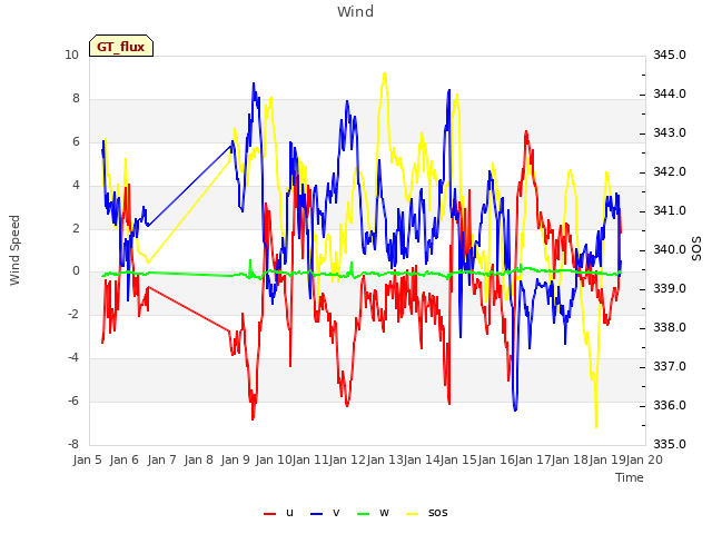 plot of Wind