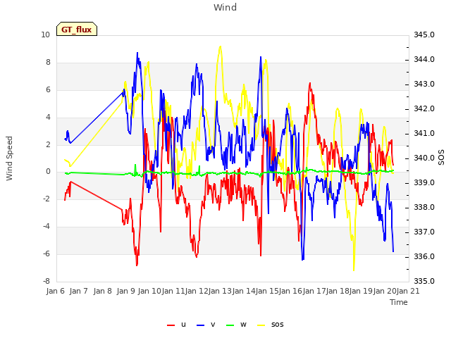 plot of Wind