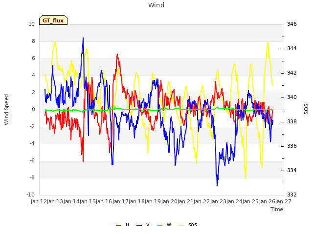 plot of Wind