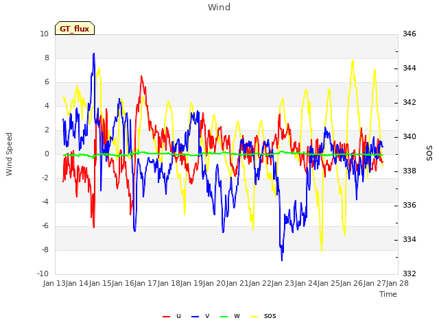 plot of Wind