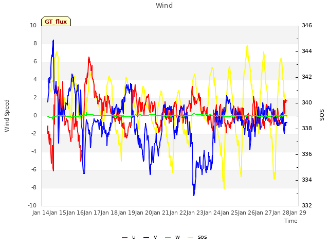 plot of Wind