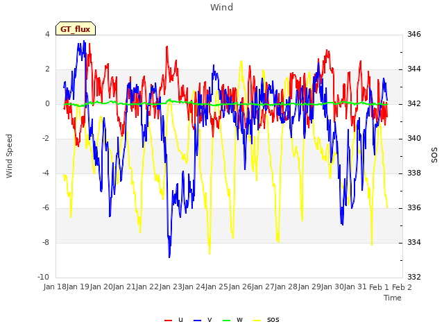 plot of Wind