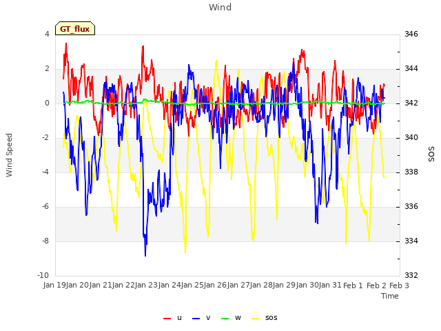 plot of Wind