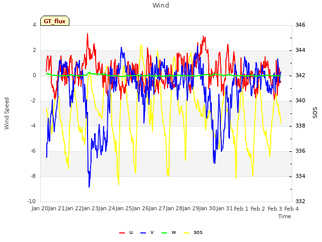 plot of Wind