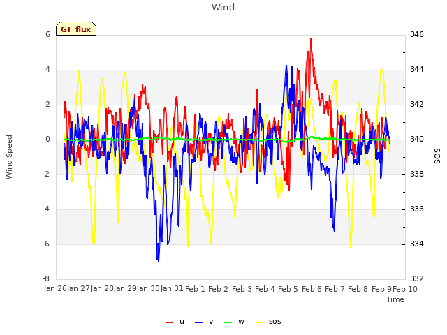 plot of Wind