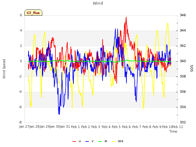 plot of Wind