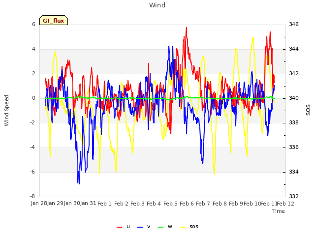 plot of Wind