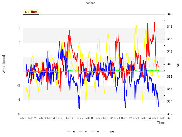 plot of Wind