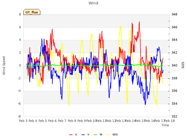 plot of Wind