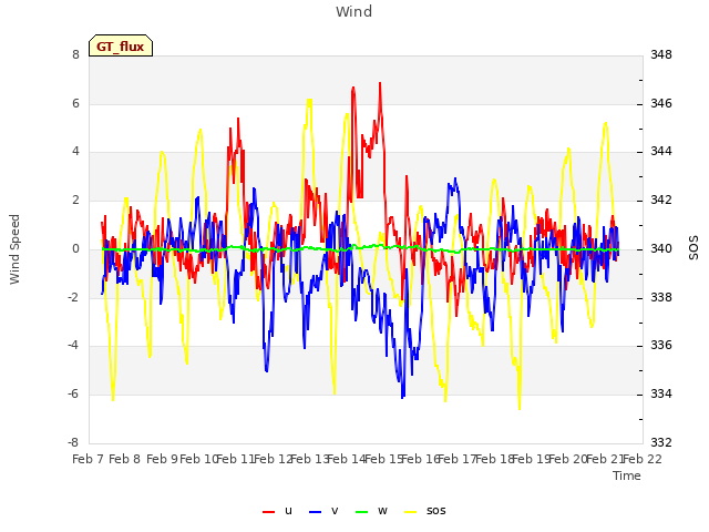 plot of Wind