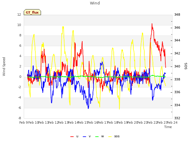 plot of Wind