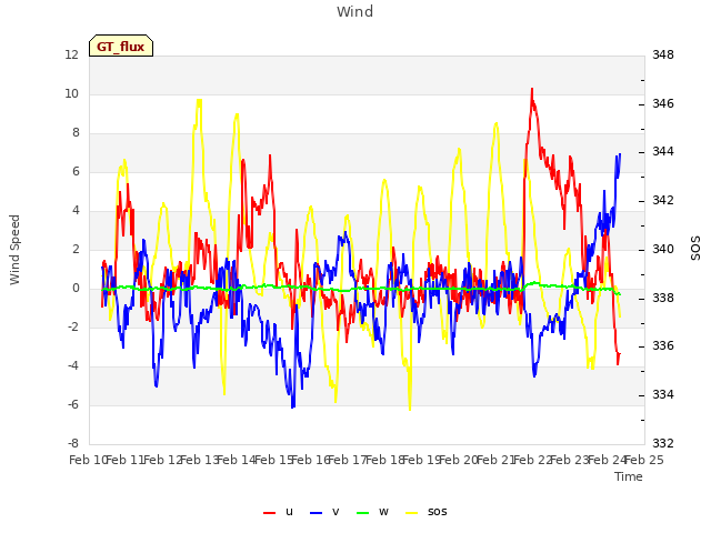 plot of Wind