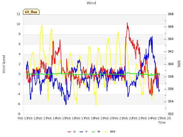 plot of Wind