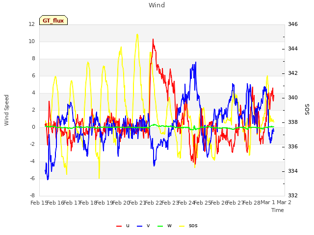 plot of Wind