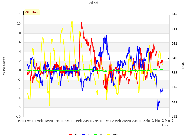 plot of Wind