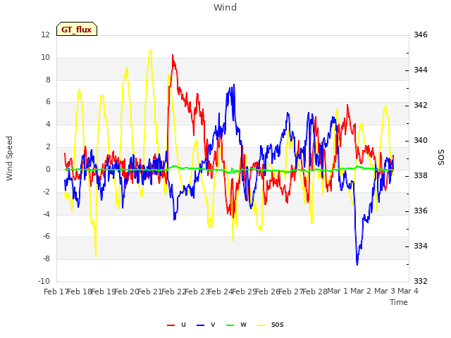 plot of Wind