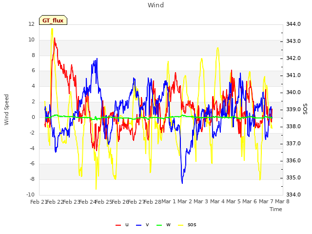 plot of Wind