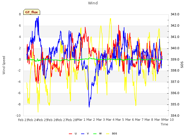 plot of Wind