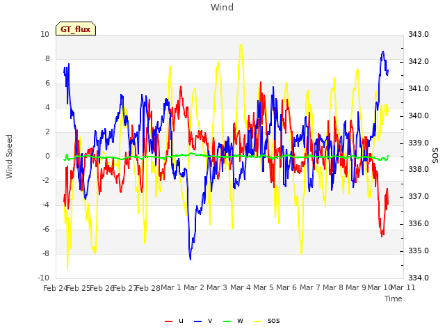 plot of Wind