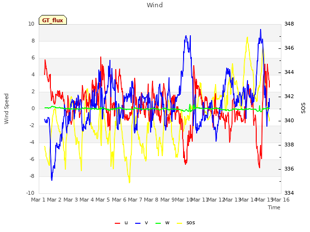plot of Wind