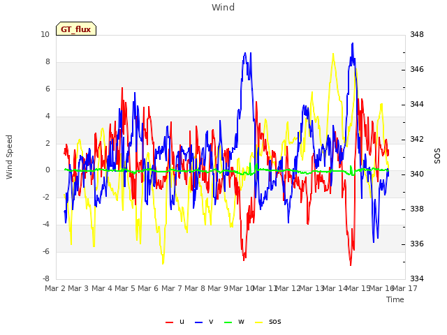 plot of Wind