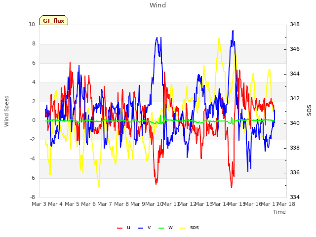 plot of Wind