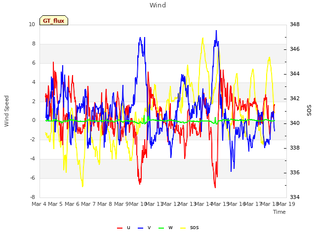 plot of Wind