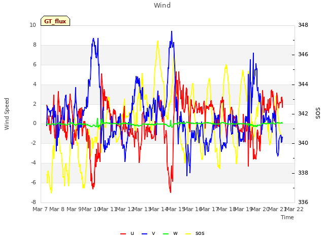 plot of Wind