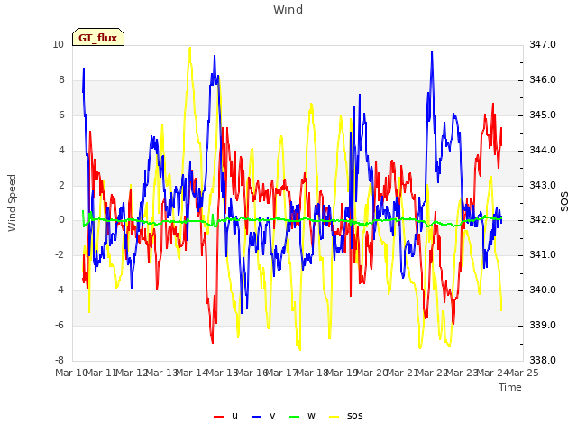 plot of Wind