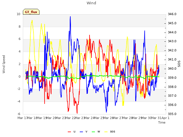 plot of Wind