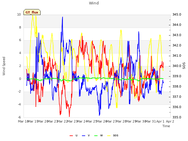 plot of Wind