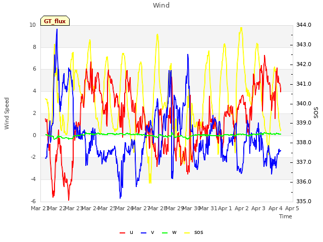 plot of Wind