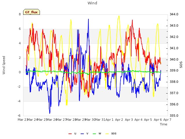 plot of Wind