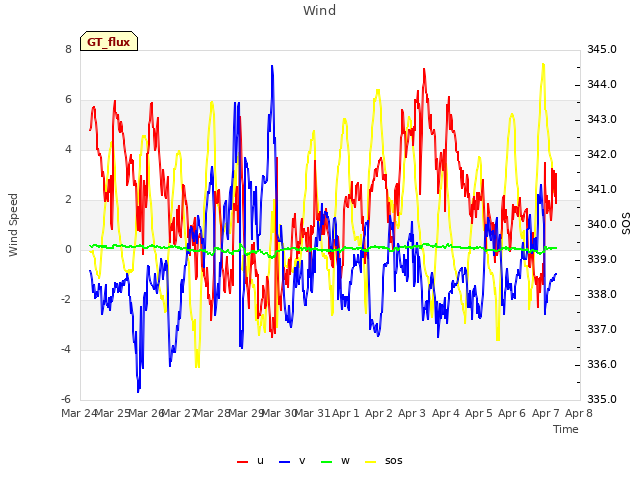 plot of Wind